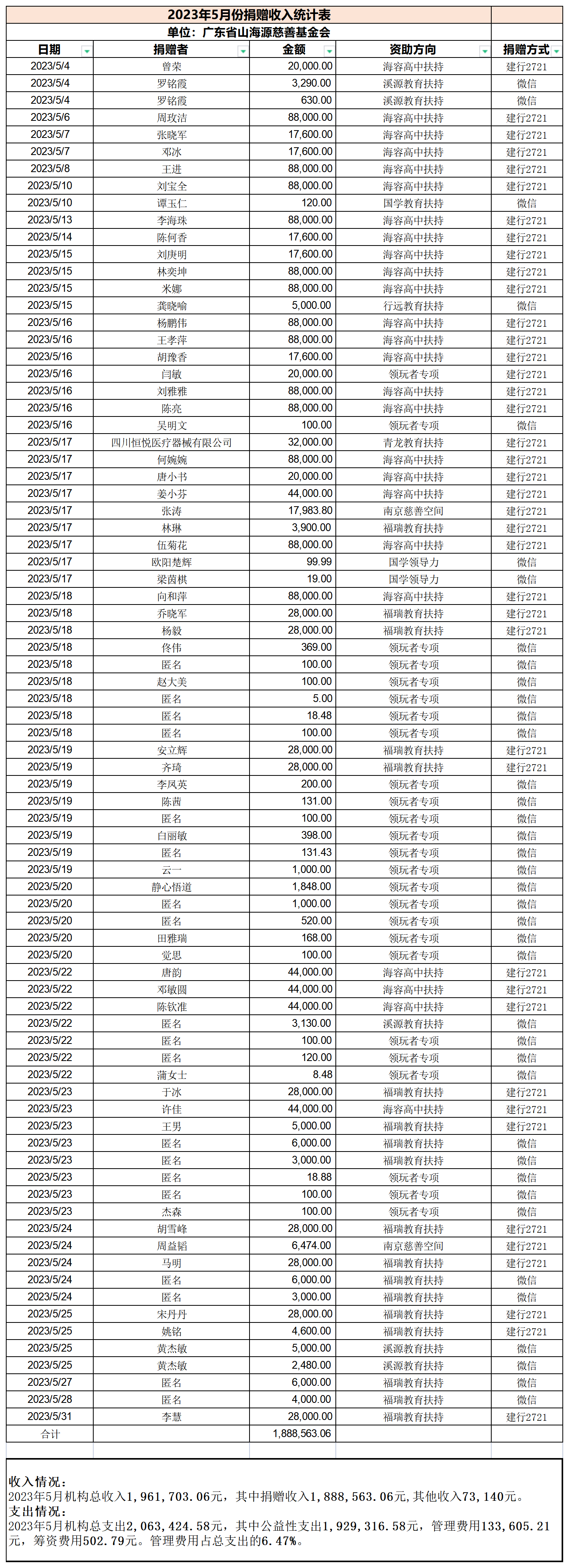 2023年5月份捐赠者名单.png
